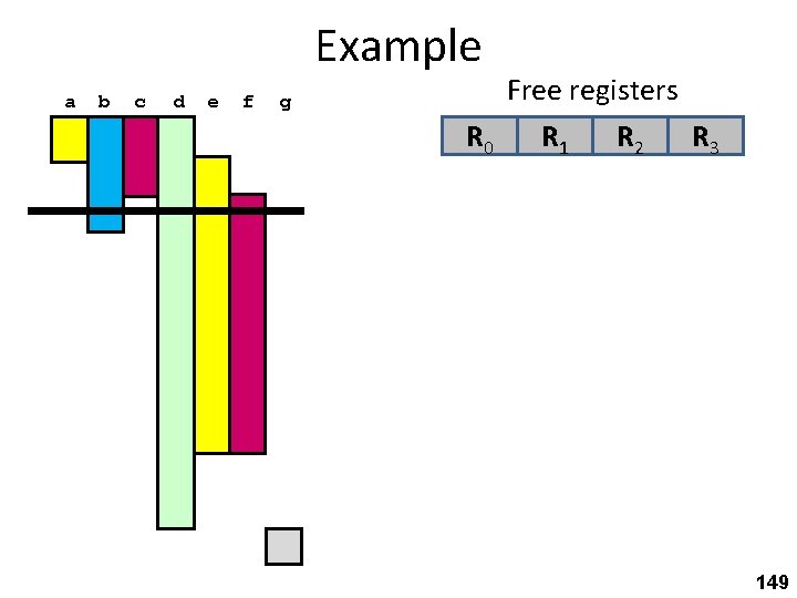 Example a b c d e f g Free registers R 0 R 1