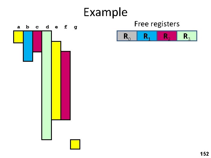 Example a b c d e f g Free registers R 0 R 1