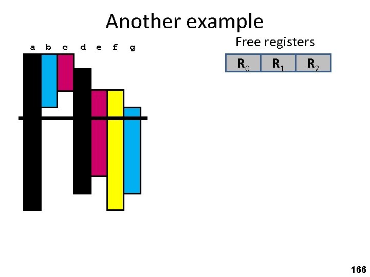 Another example a b c d e f g Free registers R 0 R