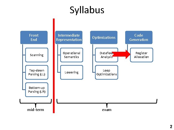 Syllabus Front End Intermediate Representation Optimizations Scanning Operational Semantics Dataflow Analysis Top-down Parsing (LL)