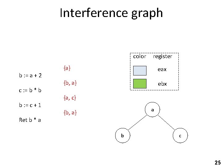 Interference graph color b : = a + 2 c : = b *