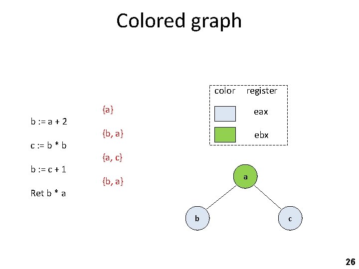 Colored graph color b : = a + 2 c : = b *