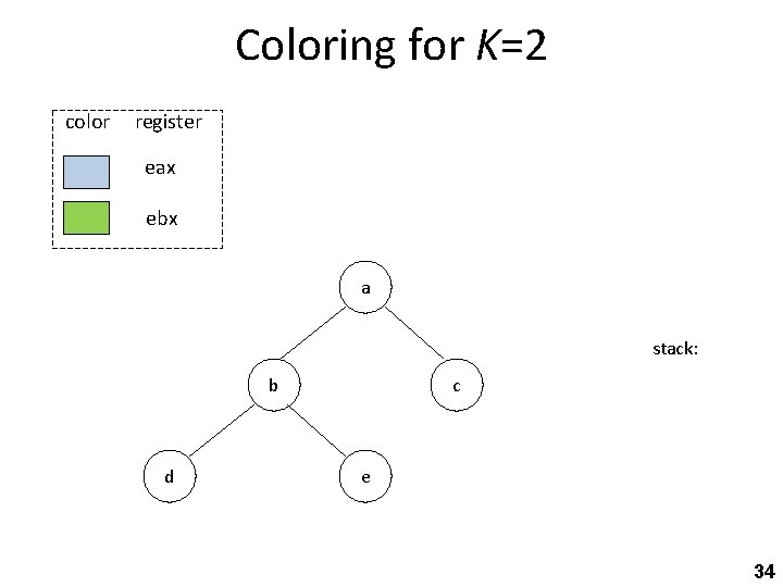 Coloring for K=2 color register eax ebx a stack: b d c e 34