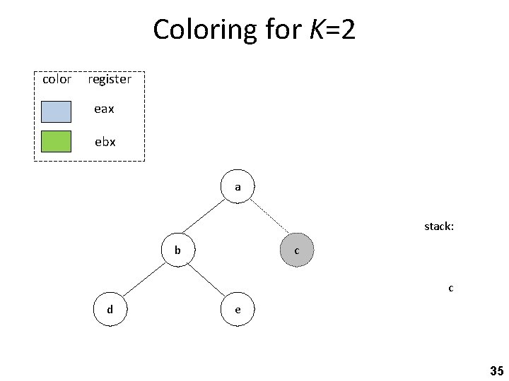 Coloring for K=2 color register eax ebx a stack: b c c d e
