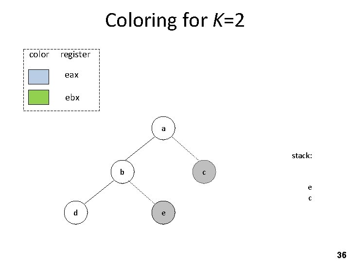 Coloring for K=2 color register eax ebx a stack: b c e c d