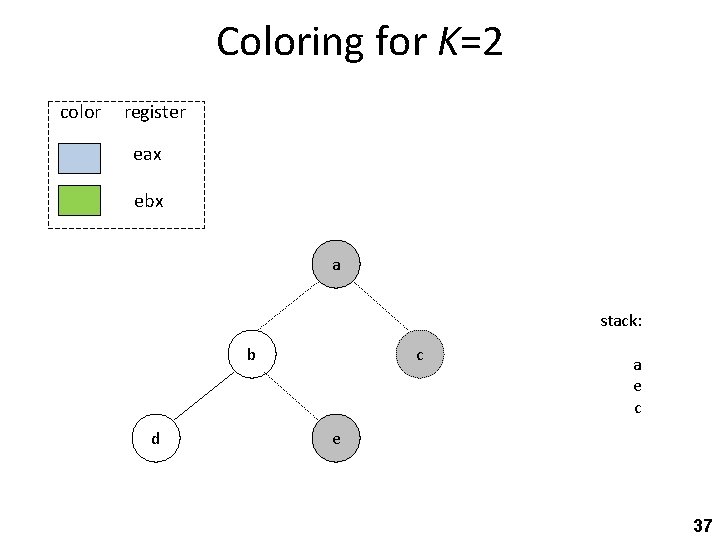 Coloring for K=2 color register eax ebx a stack: b d c a e
