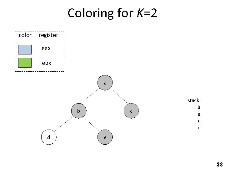 Coloring for K=2 color register eax ebx a b d c stack: b a