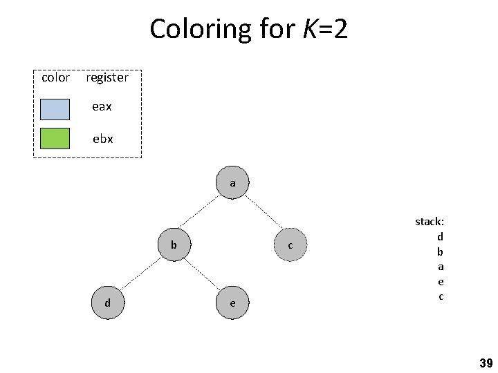 Coloring for K=2 color register eax ebx a b d c e stack: d