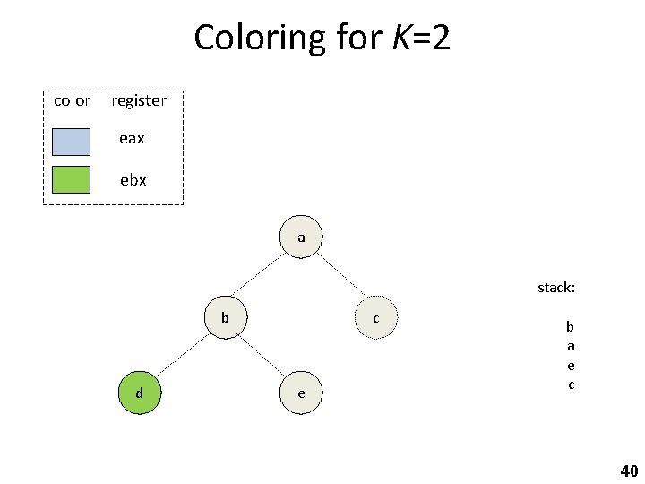 Coloring for K=2 color register eax ebx a stack: b d c e b