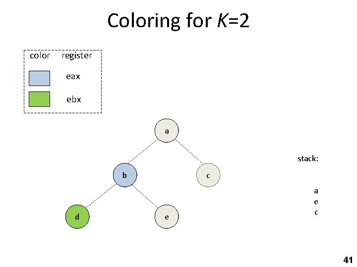 Coloring for K=2 color register eax ebx a stack: b d c e a