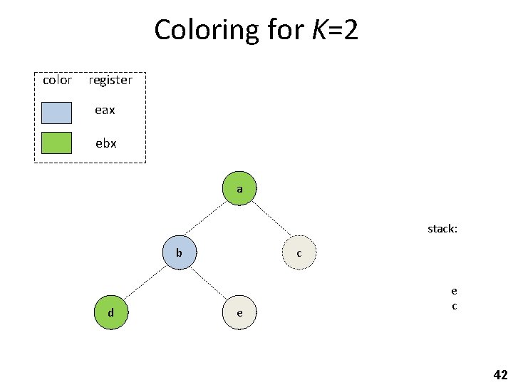 Coloring for K=2 color register eax ebx a stack: b d c e e