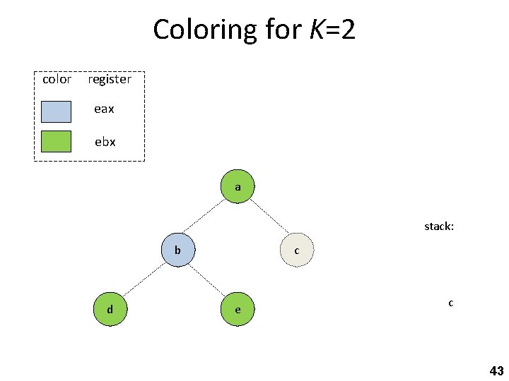 Coloring for K=2 color register eax ebx a stack: b d c e c