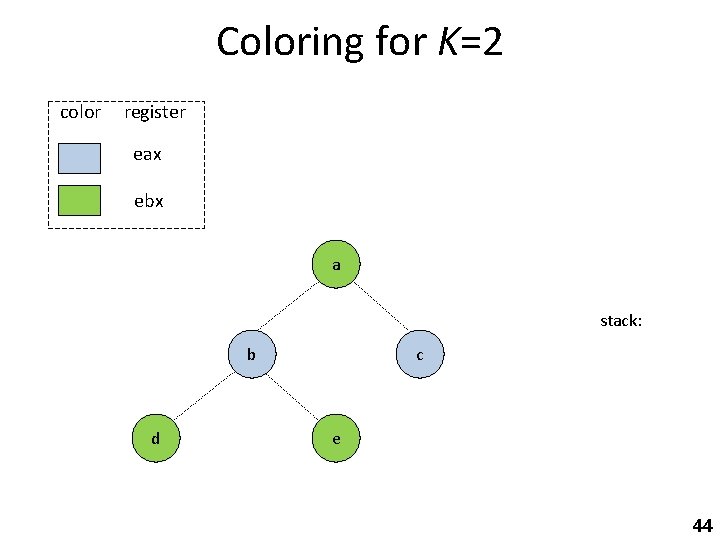 Coloring for K=2 color register eax ebx a stack: b d c e 44