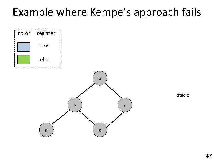 Example where Kempe’s approach fails color register eax ebx a stack: b d c