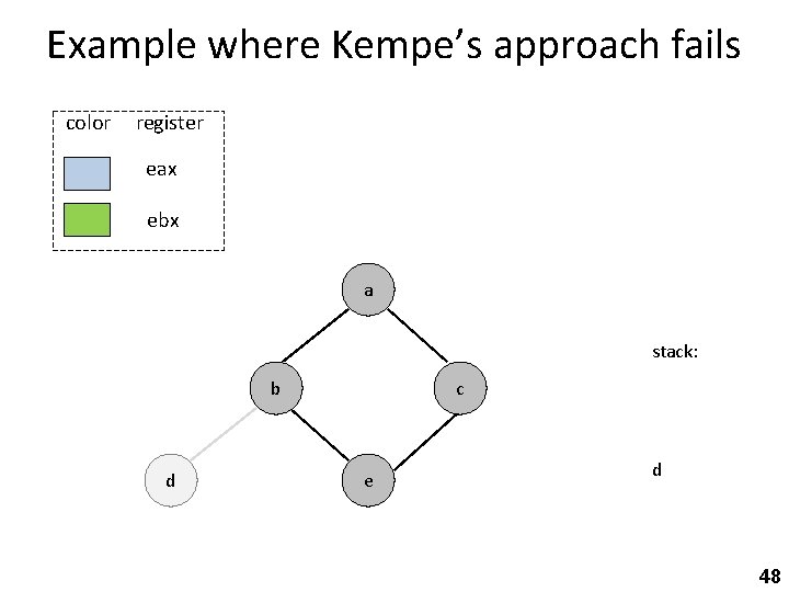 Example where Kempe’s approach fails color register eax ebx a stack: b d c