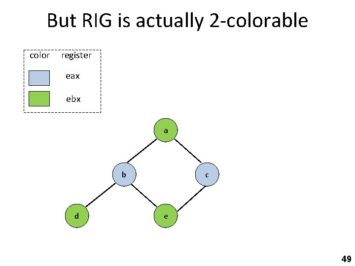 But RIG is actually 2 -colorable color register eax ebx a b d c