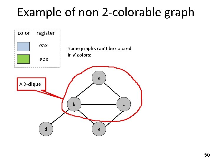 Example of non 2 -colorable graph color register eax ebx Some graphs can’t be