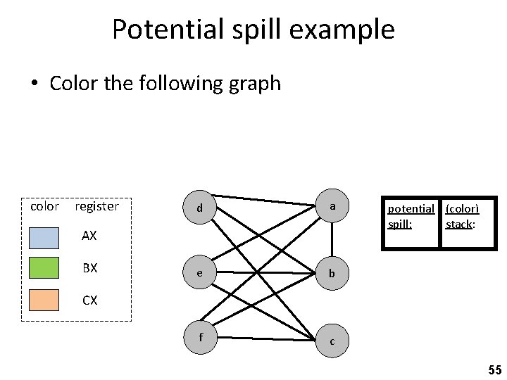 Potential spill example • Color the following graph color register d a e b