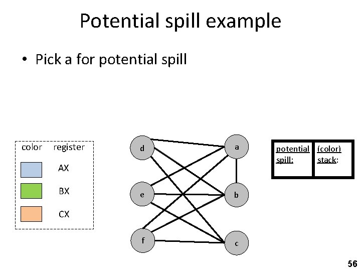Potential spill example • Pick a for potential spill color register d a e