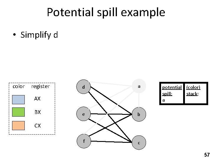Potential spill example • Simplify d color register d a e b f c