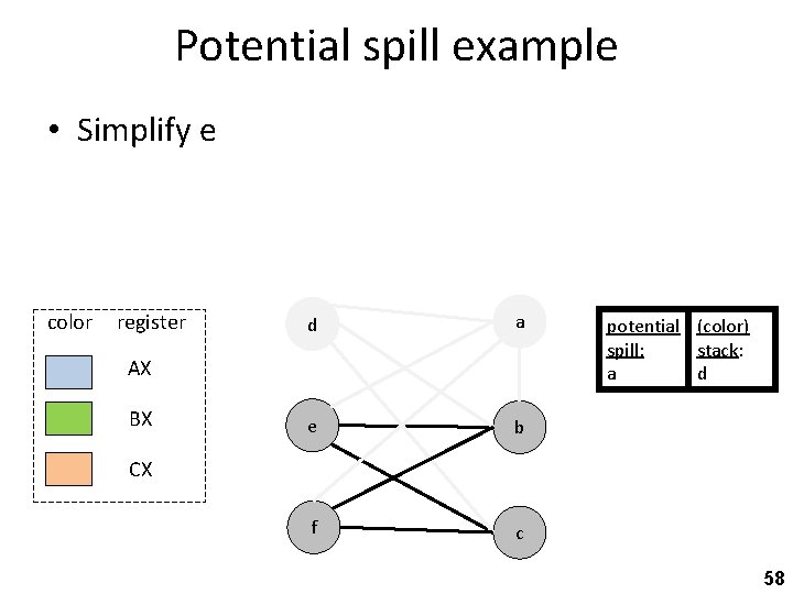 Potential spill example • Simplify e color register d a e b f c