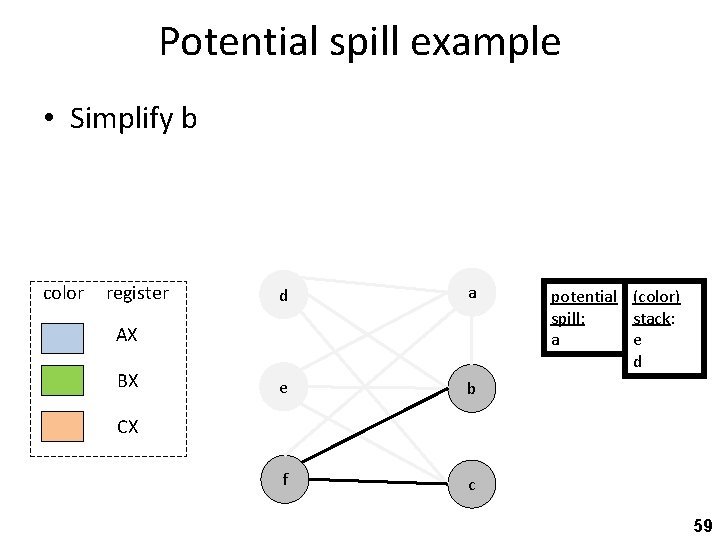 Potential spill example • Simplify b color register d a e b f c