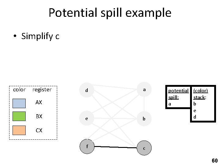 Potential spill example • Simplify c color register d a e b f c