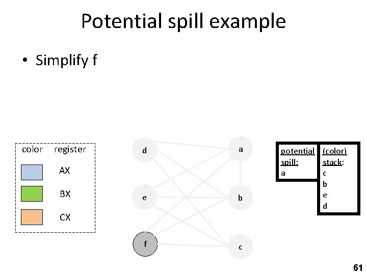 Potential spill example • Simplify f color register d a e b f c