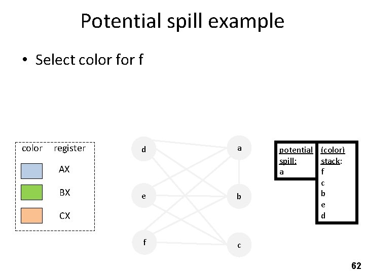 Potential spill example • Select color f color register d a e b f