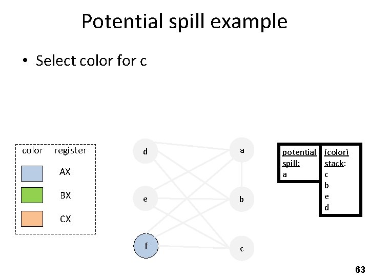 Potential spill example • Select color for c color register d a e b