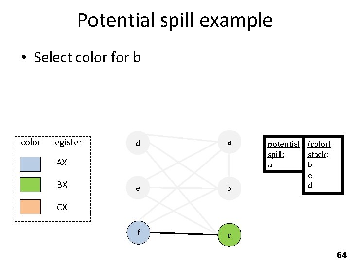 Potential spill example • Select color for b color register d a e b