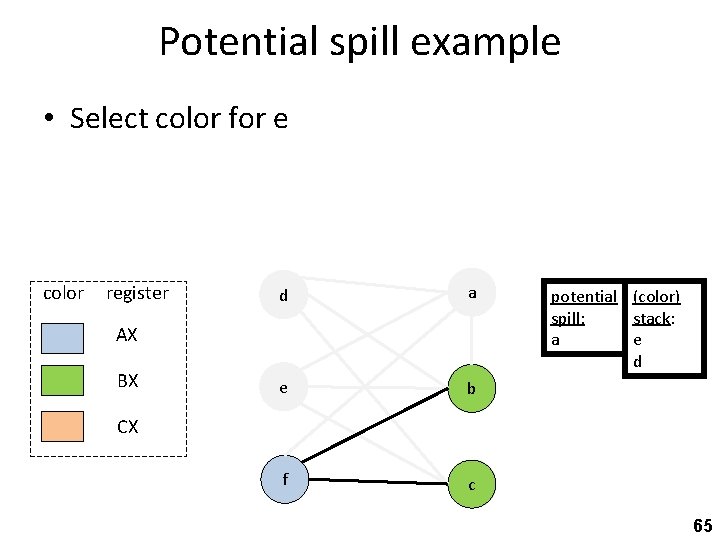 Potential spill example • Select color for e color register d a e b