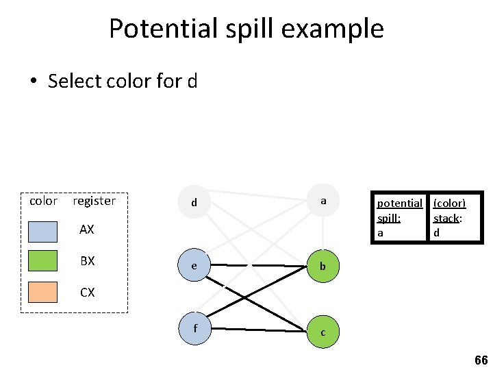 Potential spill example • Select color for d color register d a e b