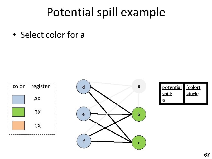Potential spill example • Select color for a color register d a e b