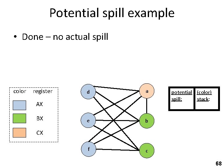 Potential spill example • Done – no actual spill color register d a e