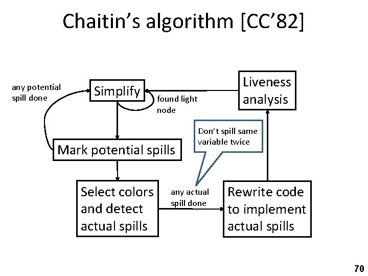 Chaitin’s algorithm [CC’ 82] any potential spill done Simplify found light node Mark potential