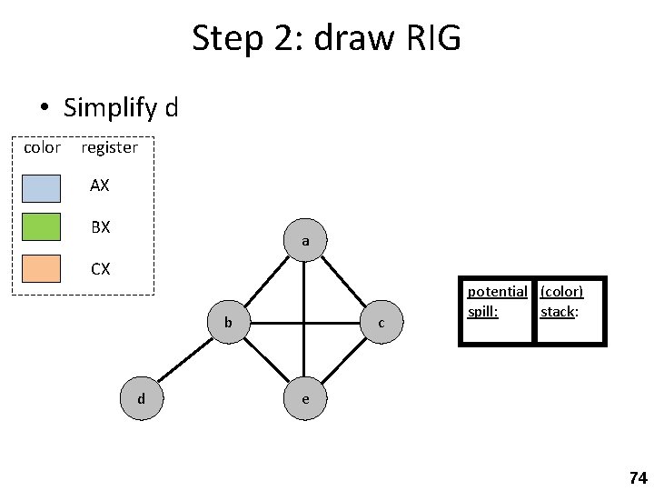 Step 2: draw RIG • Simplify d color register AX BX a CX b