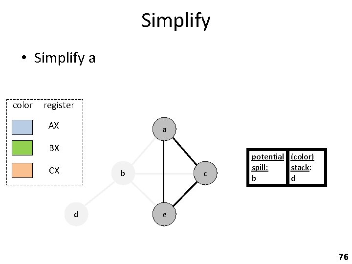 Simplify • Simplify a color register AX a BX CX b d c potential