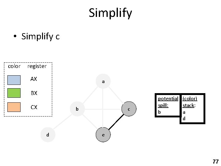 Simplify • Simplify c color register AX a BX CX b d c potential