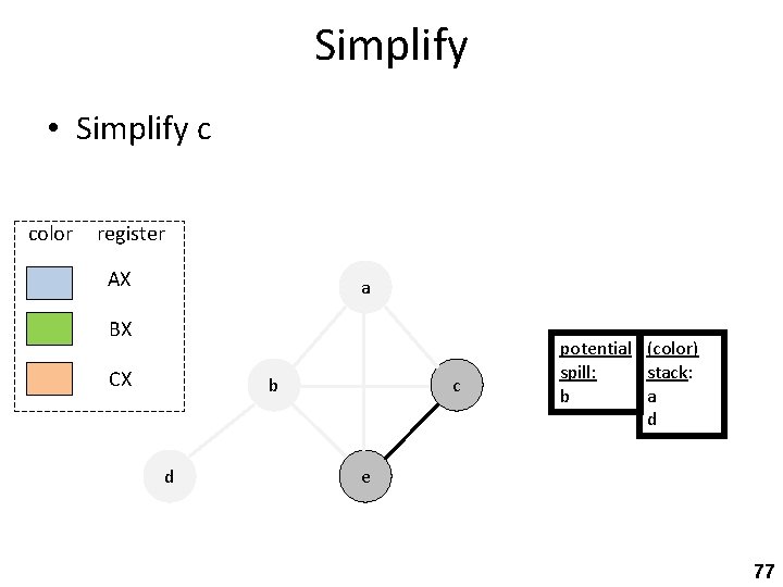 Simplify • Simplify c color register AX a BX CX b d c potential Simplify • Simplify c color register AX a BX CX b d c potential