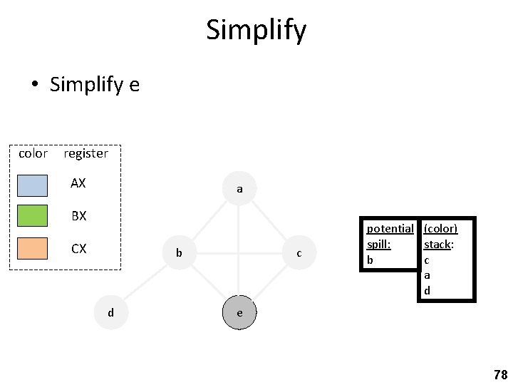 Simplify • Simplify e color register AX a BX CX b d c potential