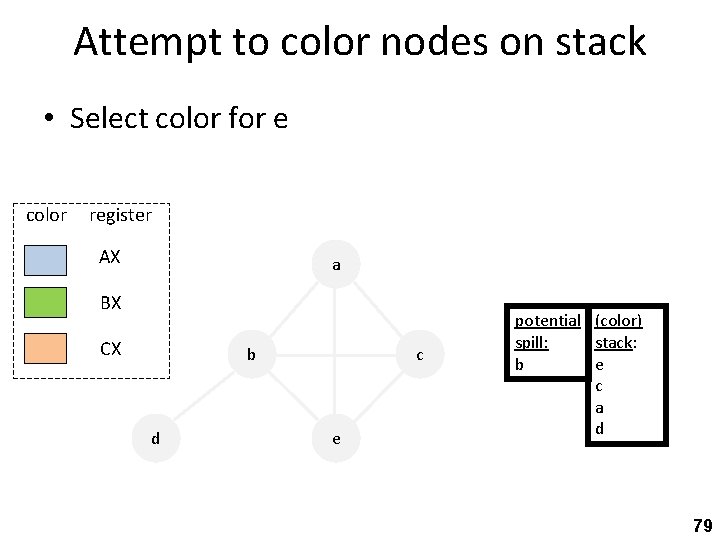 Attempt to color nodes on stack • Select color for e color register AX