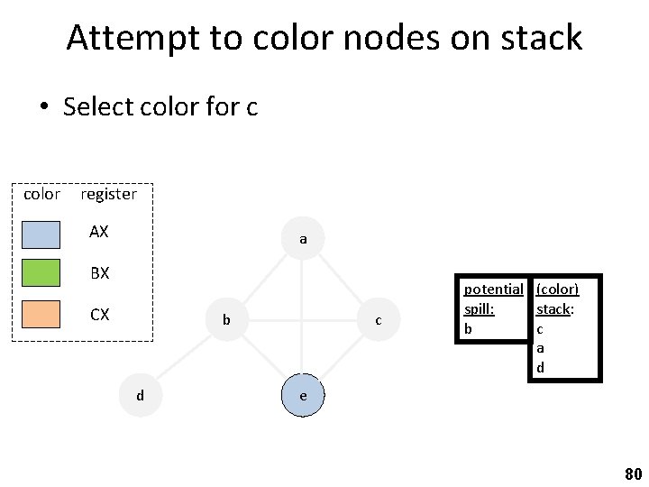 Attempt to color nodes on stack • Select color for c color register AX