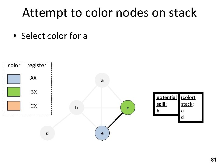 Attempt to color nodes on stack • Select color for a color register AX