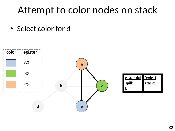 Attempt to color nodes on stack • Select color for d color register AX