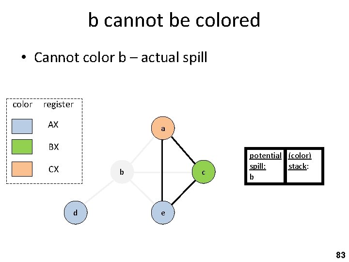 b cannot be colored • Cannot color b – actual spill color register AX