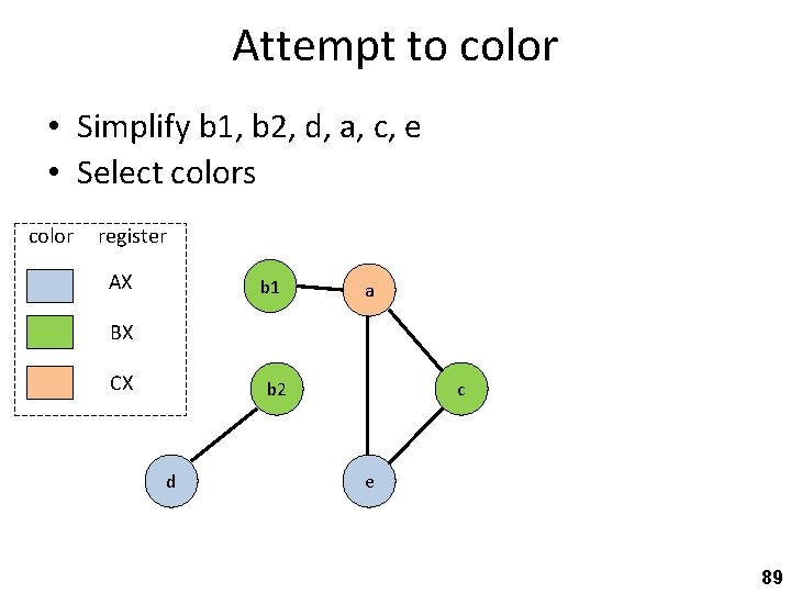 Attempt to color • Simplify b 1, b 2, d, a, c, e •