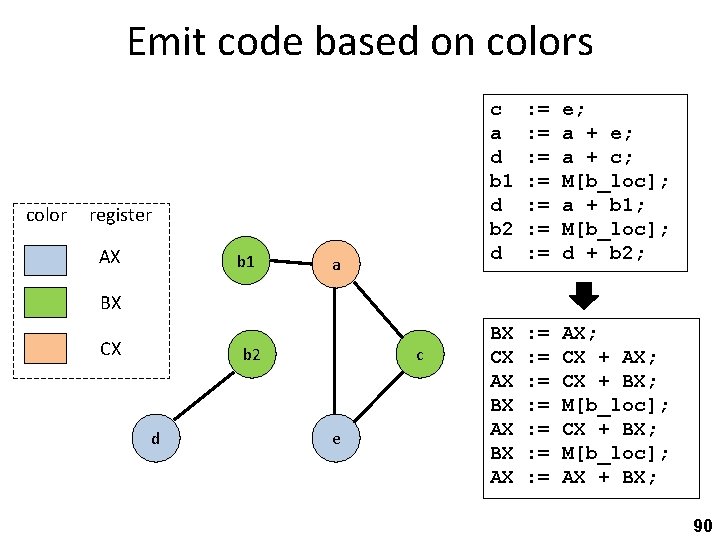 Emit code based on colors color register AX b 1 a c a d