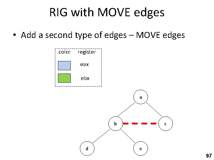 RIG with MOVE edges • Add a second type of edges – MOVE edges
