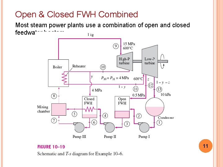 Open & Closed FWH Combined Most steam power plants use a combination of open